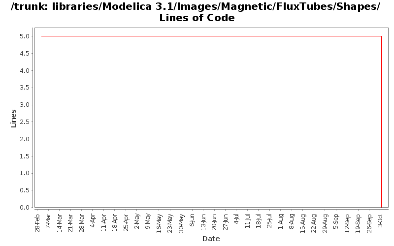 libraries/Modelica 3.1/Images/Magnetic/FluxTubes/Shapes/ Lines of Code
